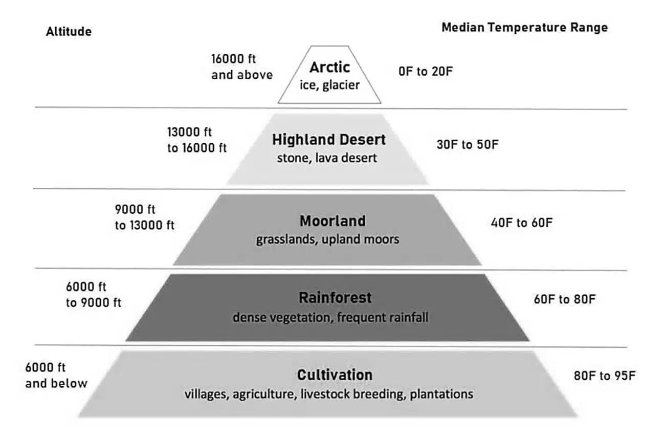 Kilimanjaro's Five Climatic Zones